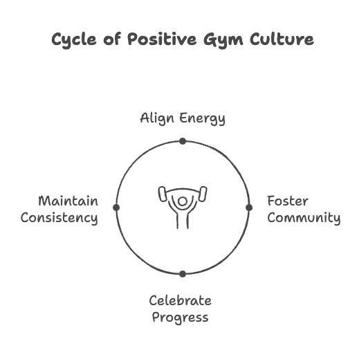 Cycle of positive gym culture in Mode Gym Chicago, Illinois