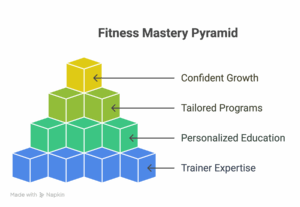 A fitness mastery pyramid that displays how a trainer can build your confidence.