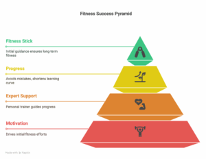 A fitness success pyramid that shows the levels needed for success.