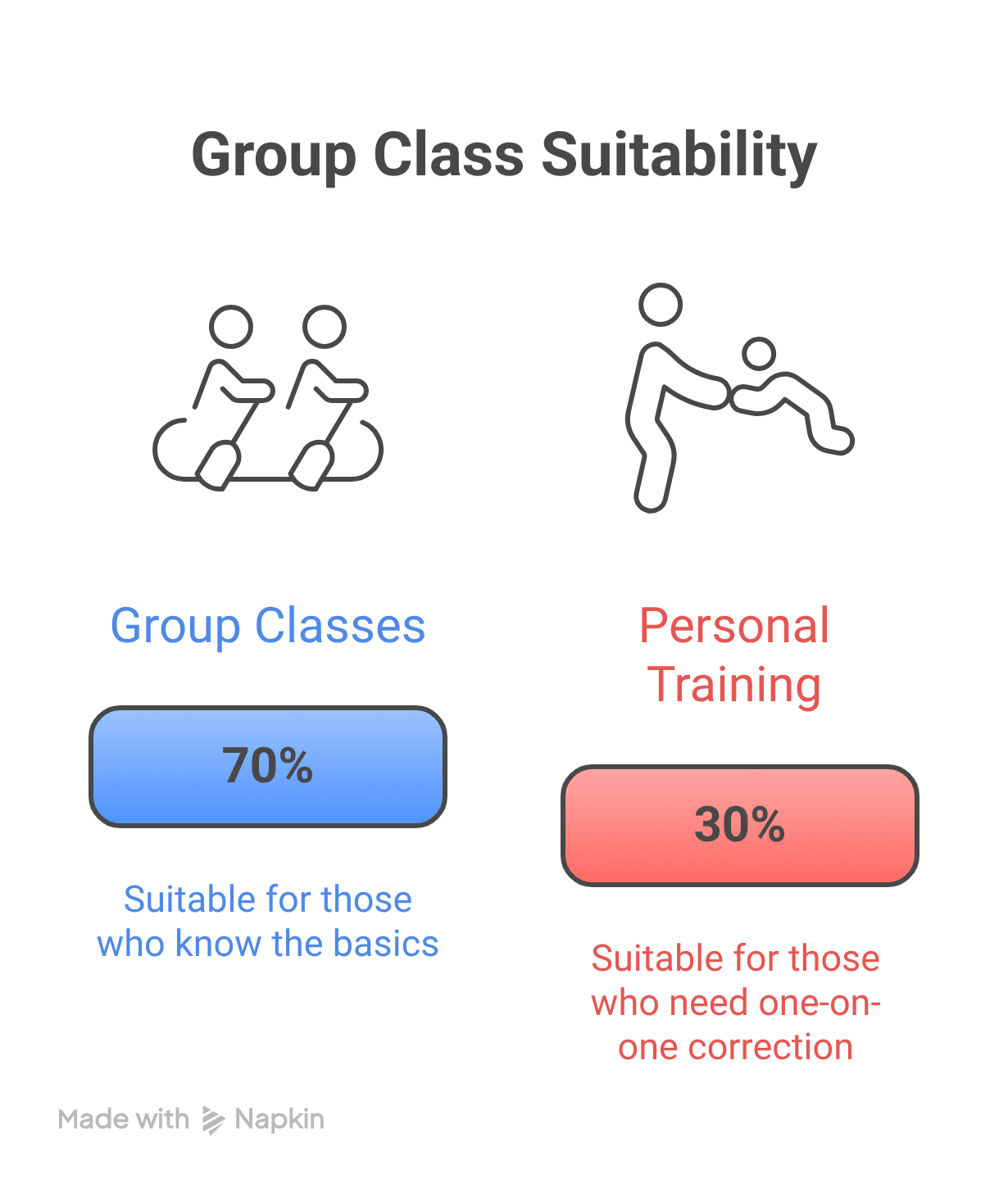 Group class suitability graphic comparing group classes and personal training