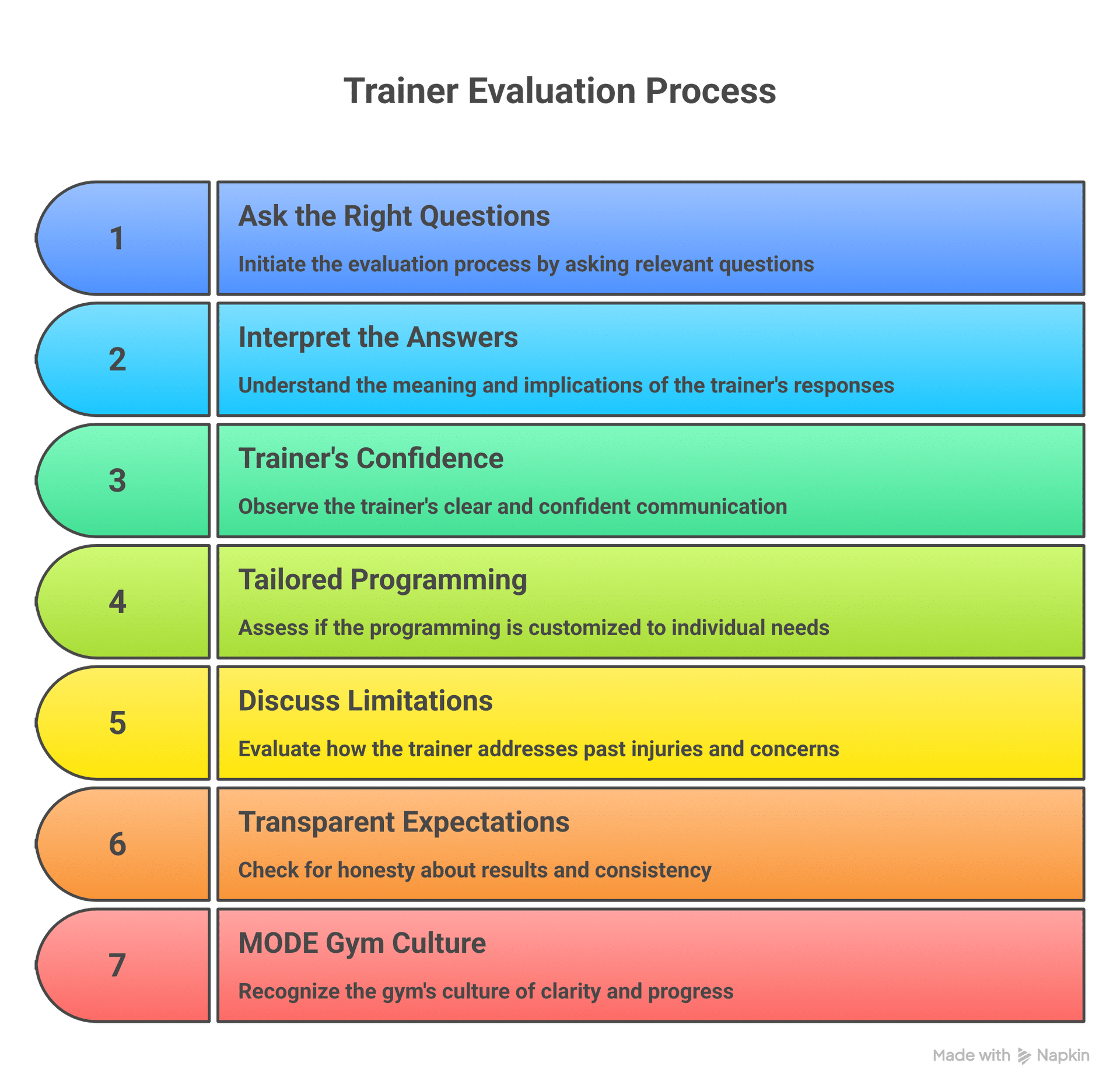 Trainer evaluation process: questions, answers, confidence, tailored programming, limitations, expectations and MODE Gym culture