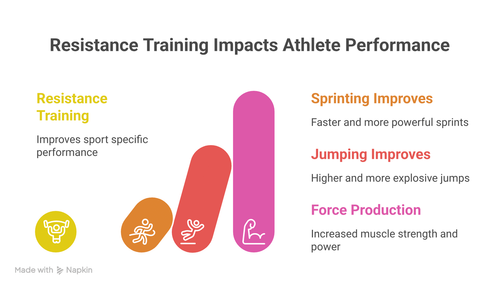 Resistance training benefits for athletes: improved sprinting, jumping, and force production.